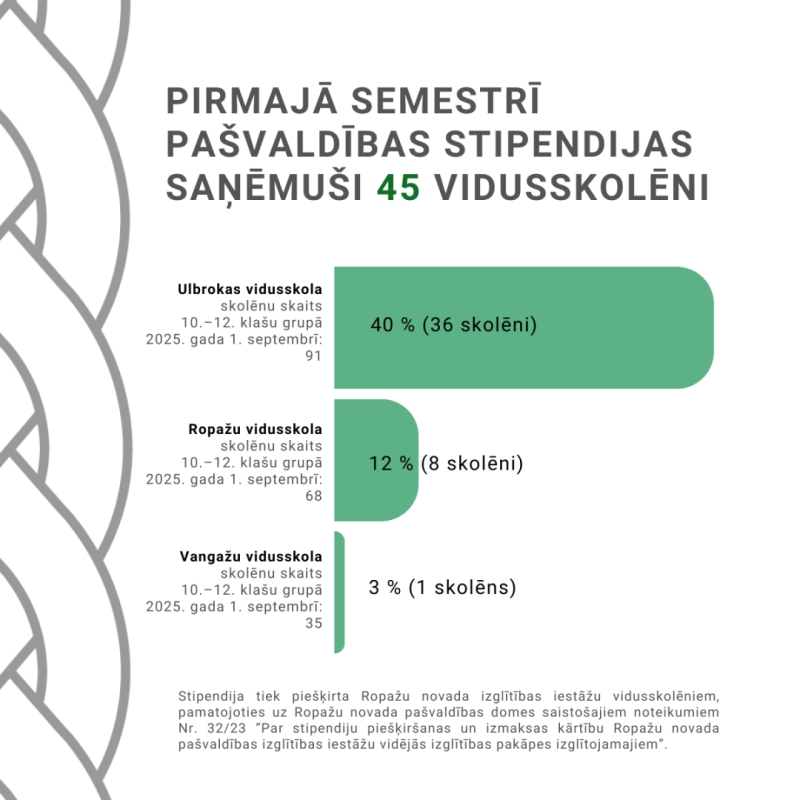 Stipendijas, 45