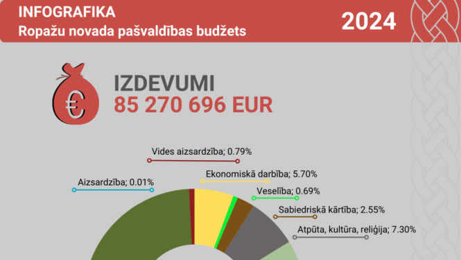 Budžets 2024