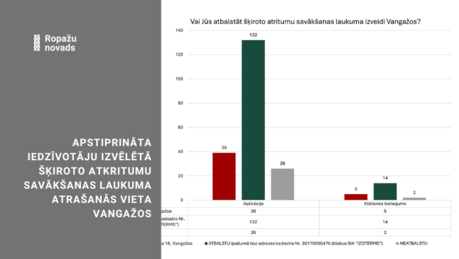 Apstiprināta iedzīvotāju izvēlētā šķiroto atkritumu savākšanas laukuma atrašanās vieta Vangažos