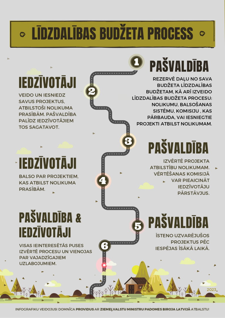 Līdzdalības budžets, process 1