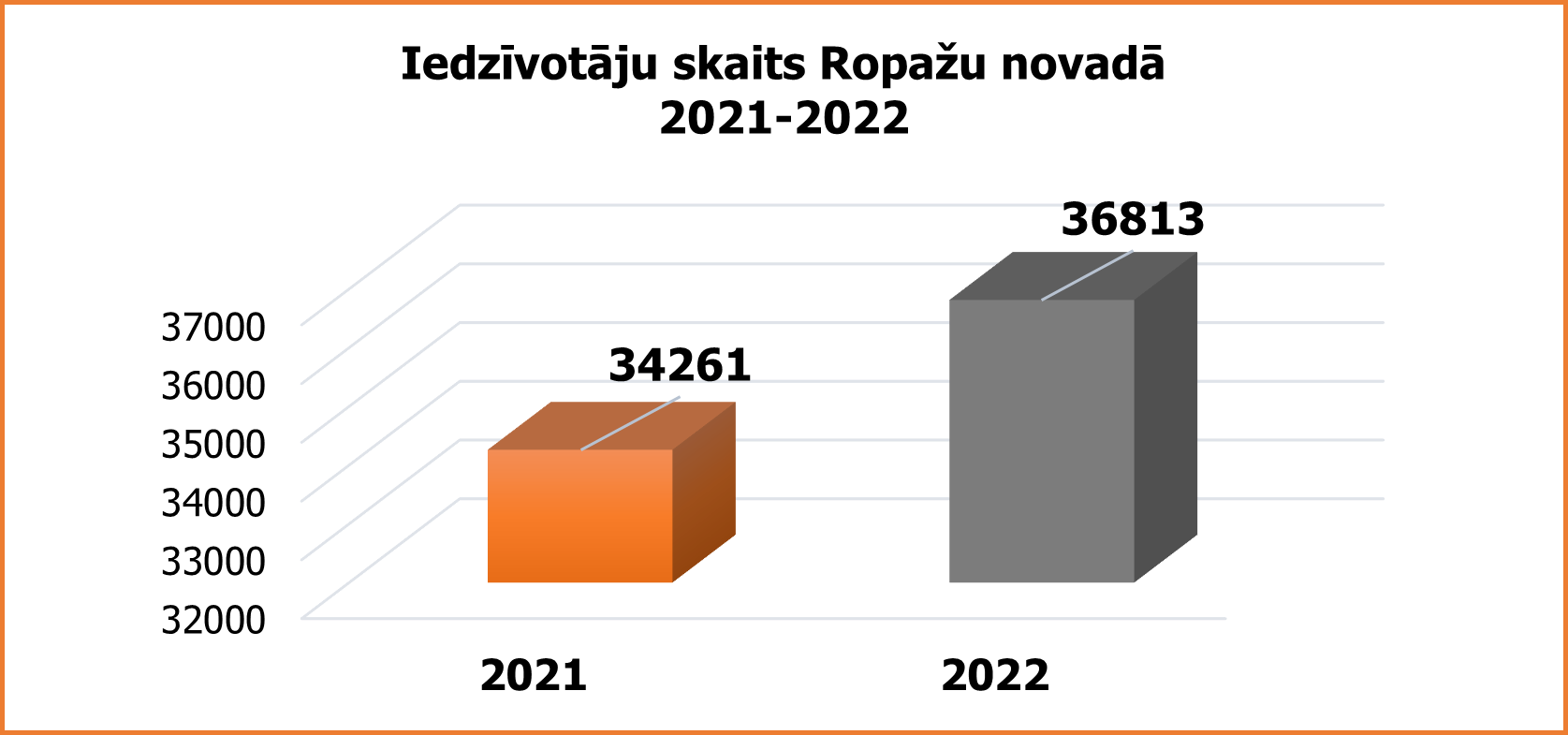 Iedzīvotāju skaits Ropažu novadā, 01.2023.