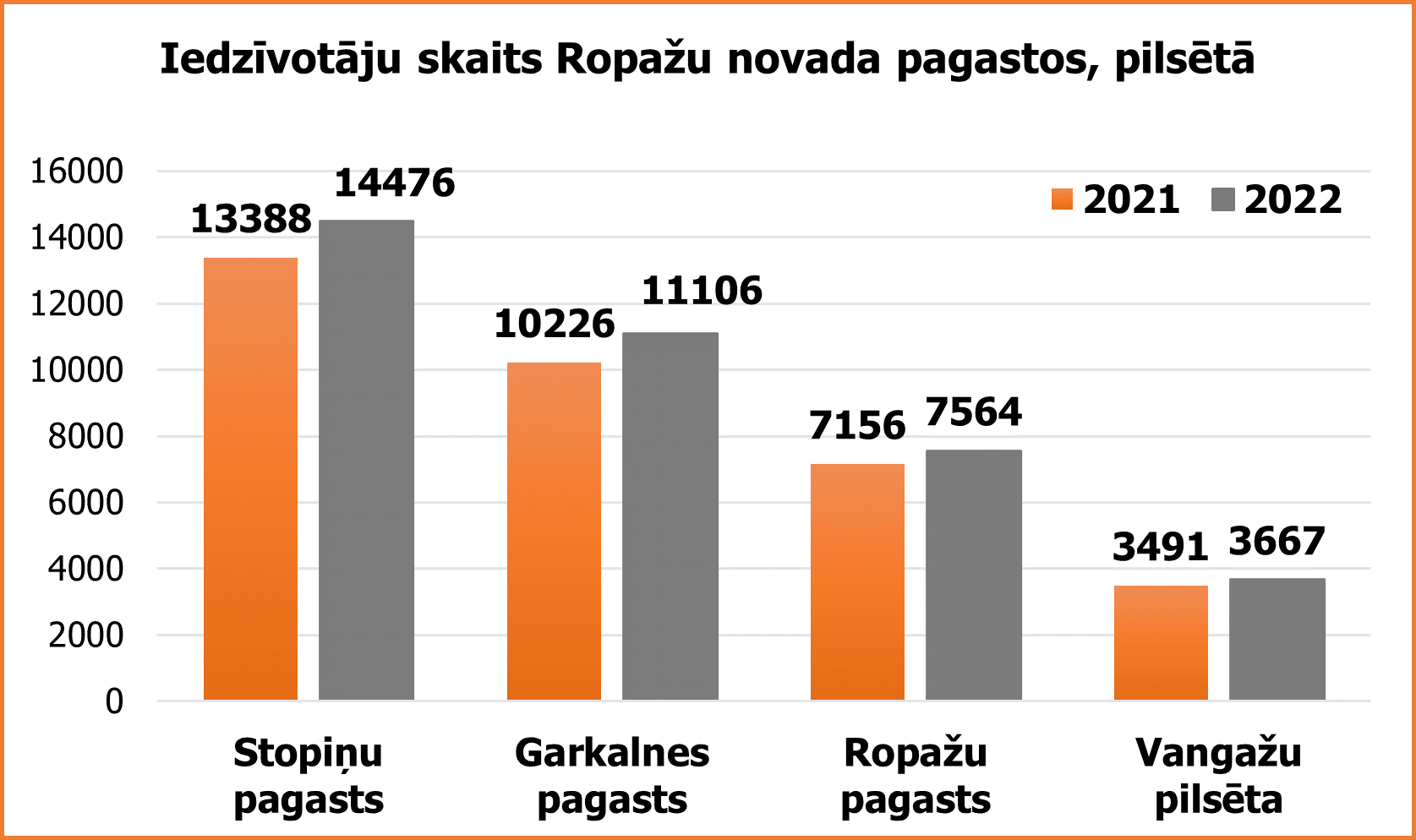 Iedzīvotāju skaits Ropažu novada pagastos, Vangažu pilsētā, 01.2023.