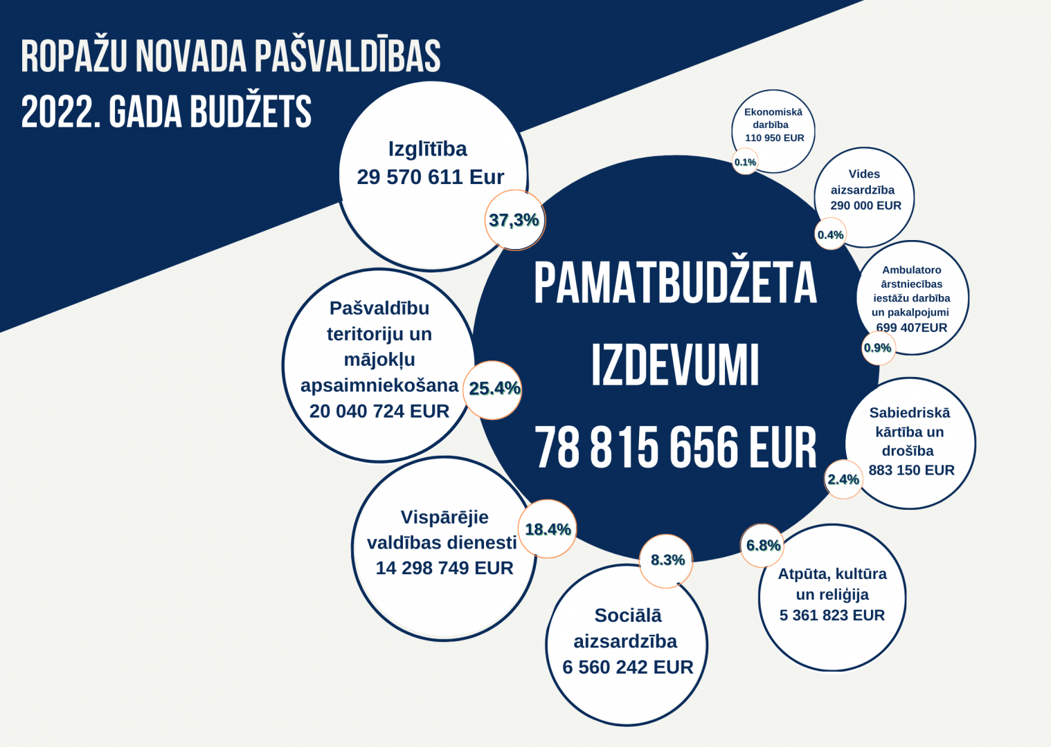 Ropažu novada budžets 2022. gadam