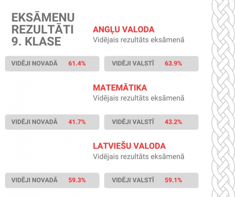 CE rezultāti