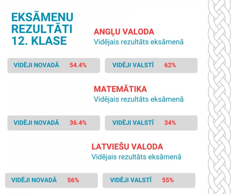 CE rezultāti
