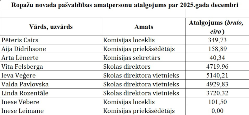 ​    Ropažu novada pašvaldības amatpersonu, komisiju locekļu atalgojums, 2025. gada novembris
