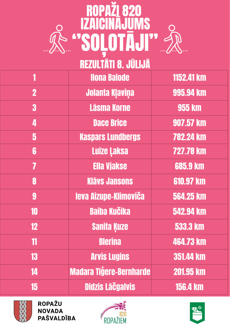 ''Ropaži 820 izaicinājums'' rezultāti