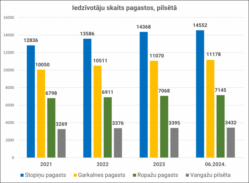 Iedzīvotāju skaits pagastos