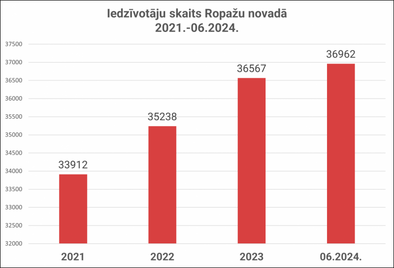 Iedzīvotāju skaits