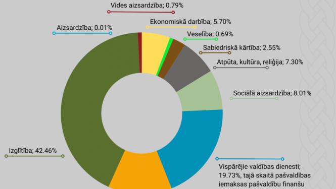 Budžets 2024