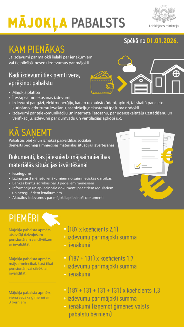 Mājokļa pabalsts, Labklājības ministrijas informācija