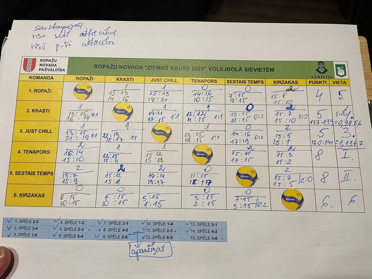 Ziemas kauss, dāmu grupa