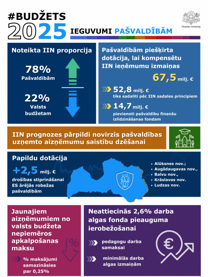 Budžets 2025